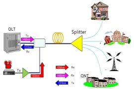 Diagram of a GPON network with OLT, splitter and ONT